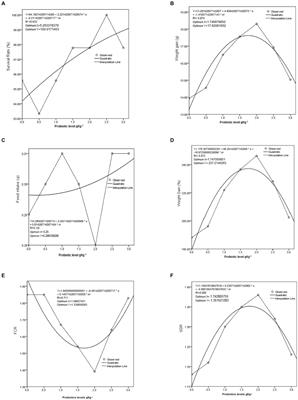 Use of protexin as a probiotic-supplemented feed additive: assessment of growth, digestibility, serum antioxidant enzyme activity, and blood profile in Cirrhinus mrigala